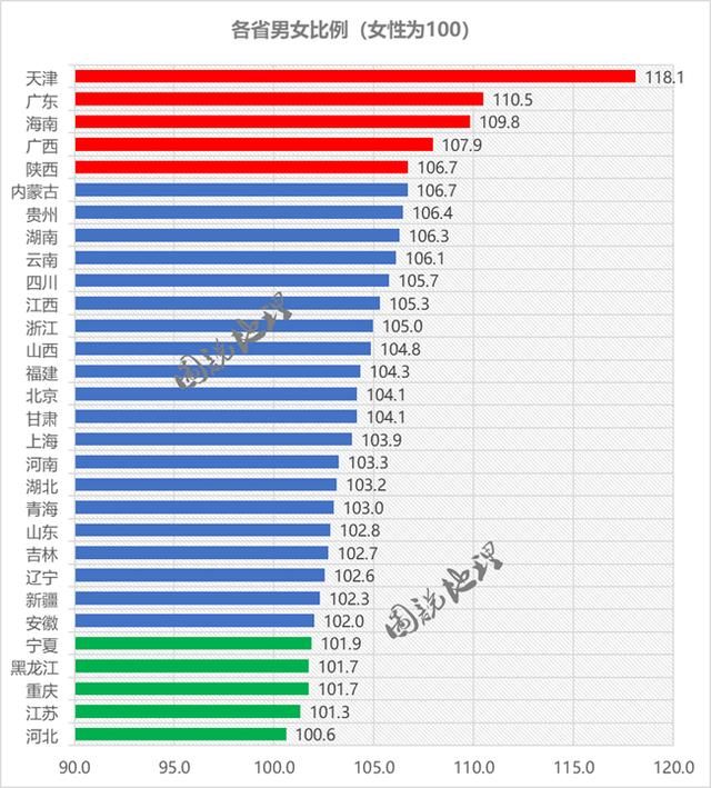 2017年各省常驻人口对比，广东光棍最多，天津男性比例最大