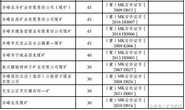 两年之内，这155座煤矿将被关闭！都是大矿！快看看有你们矿没？