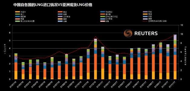 2017年中国LNG进口量猛增48%,超韩国成第二