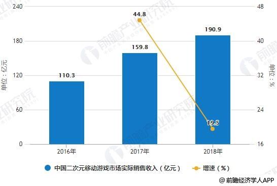 2018年中国游戏行业发展现状及前景分析 预测