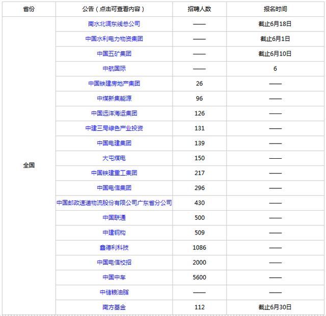 2018年这些国企招聘2万人，快来围观