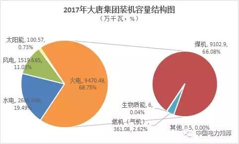 2017四大发电集团业绩排名