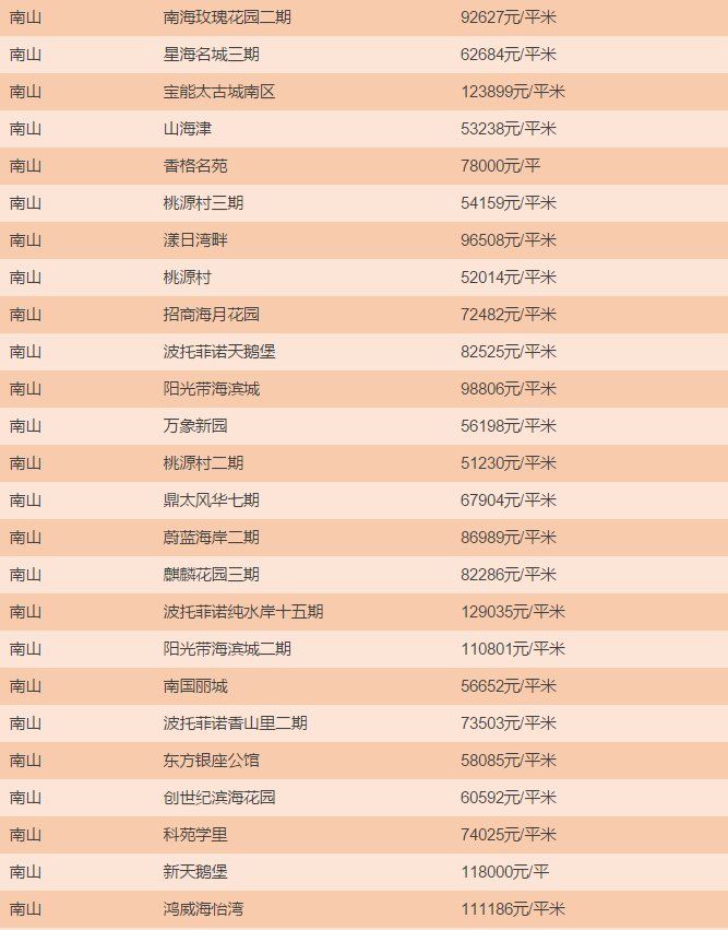 一线城市房价均下跌，深圳最新房价出炉，买房到底要花多少钱?