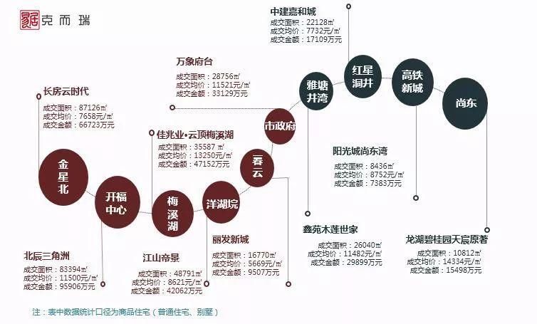 五月长沙商品房供应上涨86% 成交量下降致供求比反转