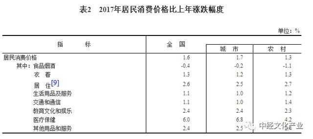 最新发布丨2017年统计公报透露出哪些文化发展信号