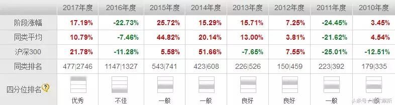 老五家基金公司产品业绩哪家强？