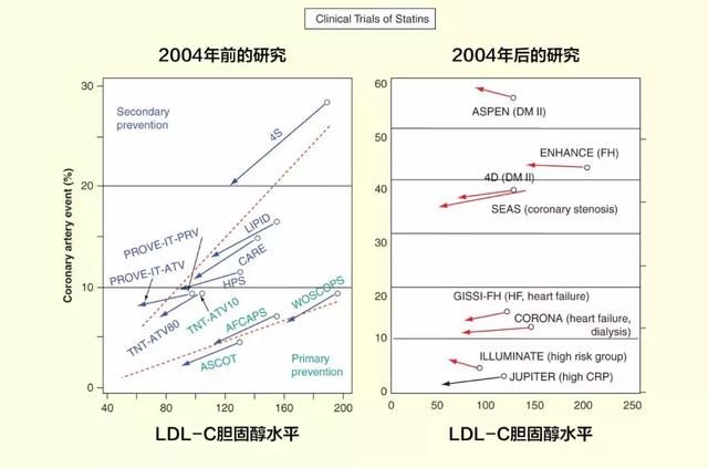 他汀类降脂药竟然加速动脉硬化和心力衰竭！