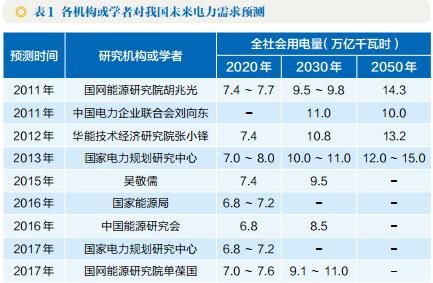 电力｜新时代我国中长期电力需求预测