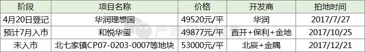 放弃孙河的瑞悦府 选北七家的华润理想国 你怎么看?