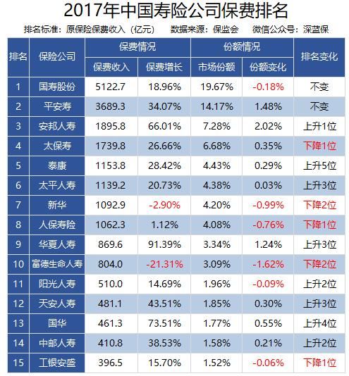 太平保险排名第几_中国太平保险