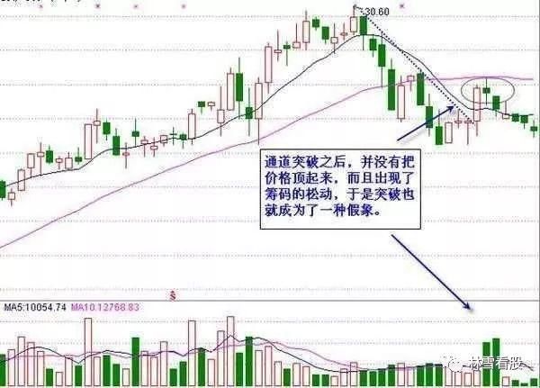 一位炒股冠军的肺腑之言:拉升阶段的明显特征，知道的人很少