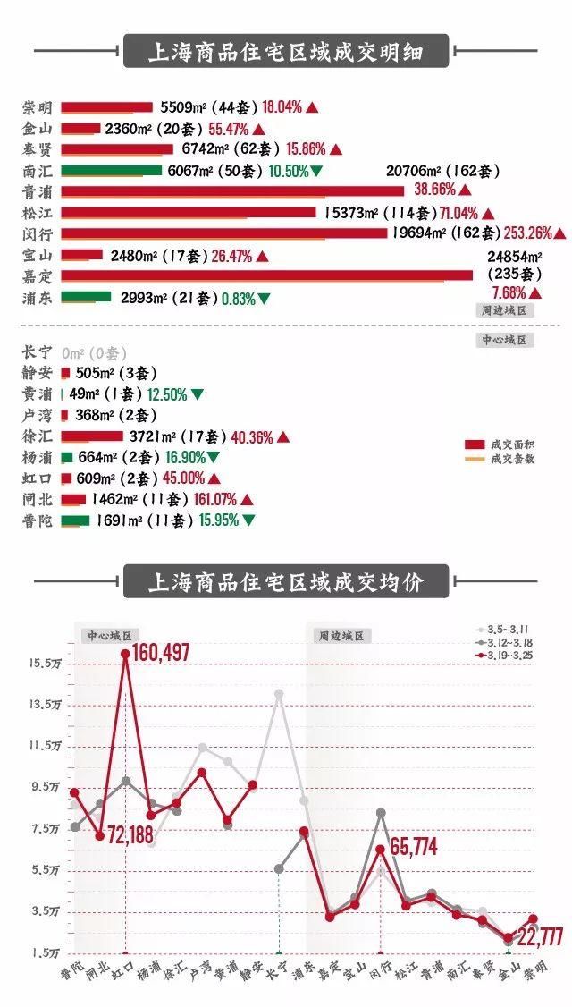 上周热门楼盘top1均价6.8万\/平，新增供应上涨了205%