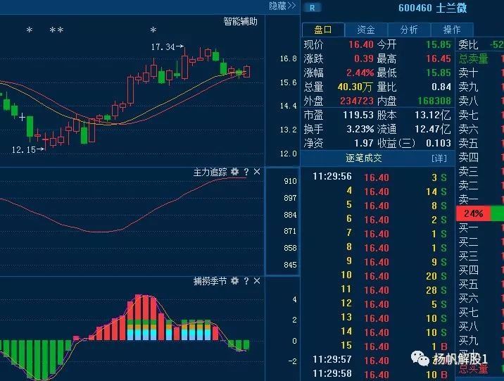 士兰微:主力蠢蠢欲动，股民:是惊喜还是惊恐?