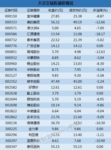 大宗交易解读：机构5.55亿抛康美药业 汇源通信18.17%折价成交