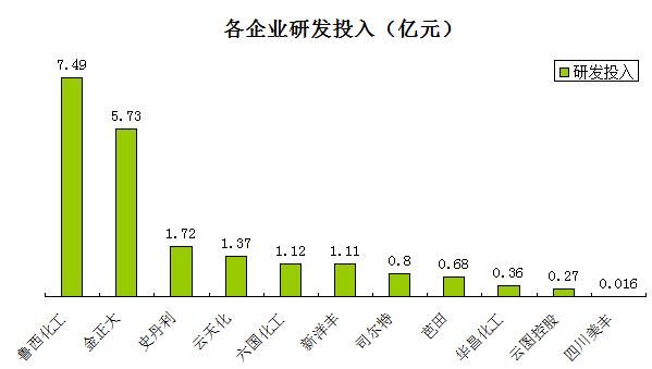 4800亿元巨额研发投入救了华为,化肥行业也不