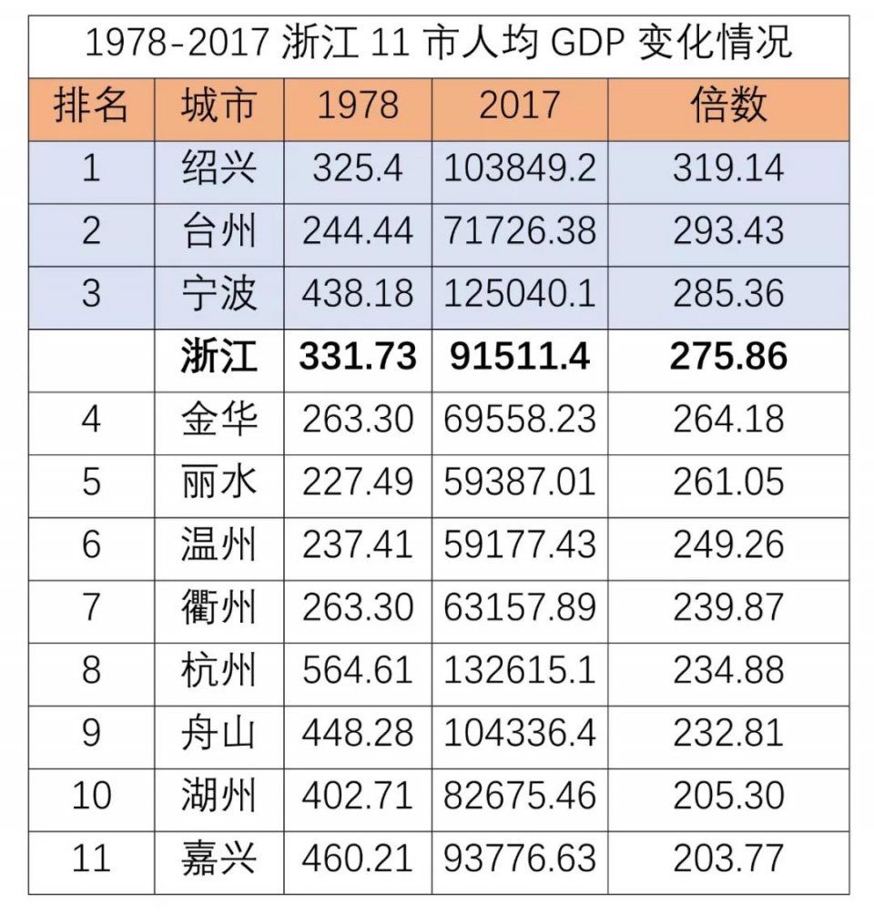 改革开放40年浙江11城GDP、人口等倍数发布!一指标宁波全省第一