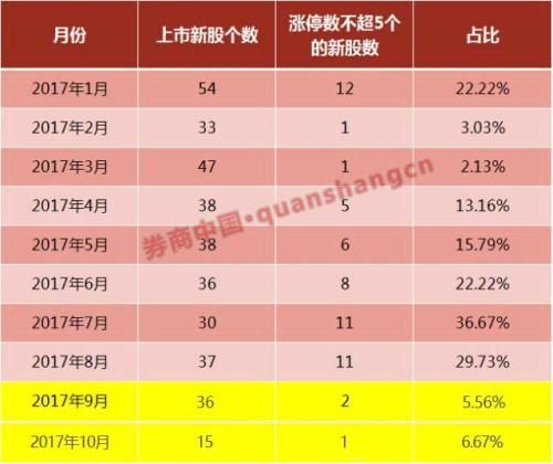 2017沪市最贵新股等你打 中一签有望大赚14万