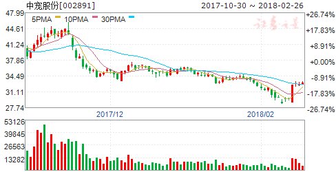 中宠股份2017年实现净利7264.8万元