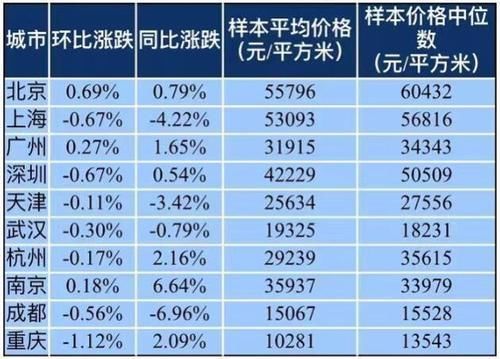 2019奶奶全国各城市房价排名出炉,看看有没有