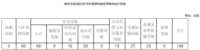 影响区域房价?未来一个月南京要卖13块住宅用地!