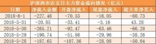 本周主力资金净流出892亿 食品饮料行业净流入居首