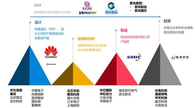 2018年半导体行业牛股诞生在设计?制造?封装