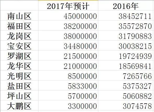 武汉gdp_2017年武汉各区gdp(2)