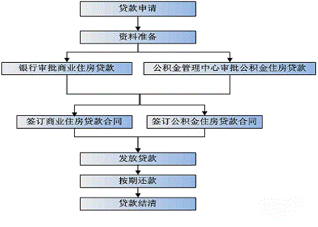 申请组合贷款的流程是什么？