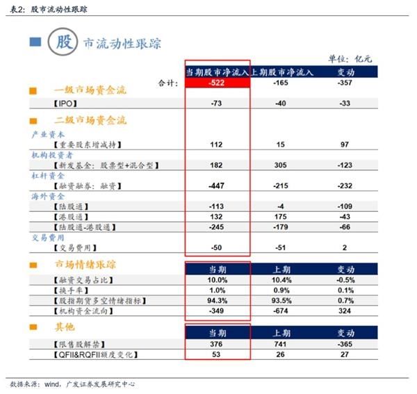 广发证券戴康:北上资金影响力正在增强 2月上旬大幅流出