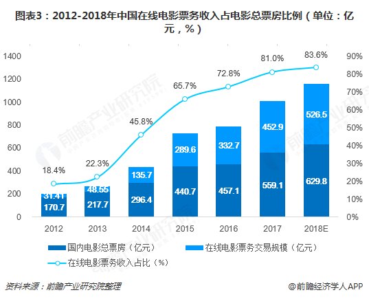 2018年中国互联网+电影市场现状与发展趋势 