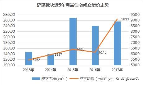 独家|仅一年浐灞荣膺西安区域销冠 楼板价翻番房价涨2954元\/!