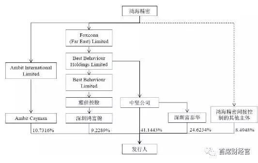 为了”摆脱“苹果，富士康打算走出第一步:来A股上市先圈个273亿!