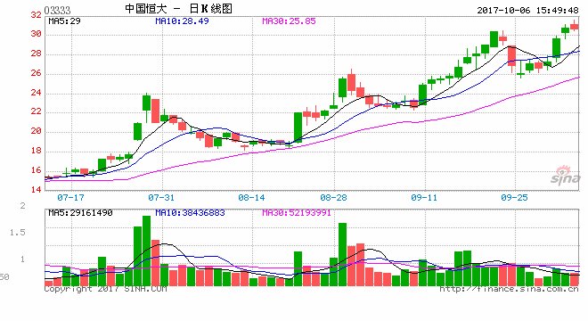恒大融创股价再创新高 首富许家印身价逼近30