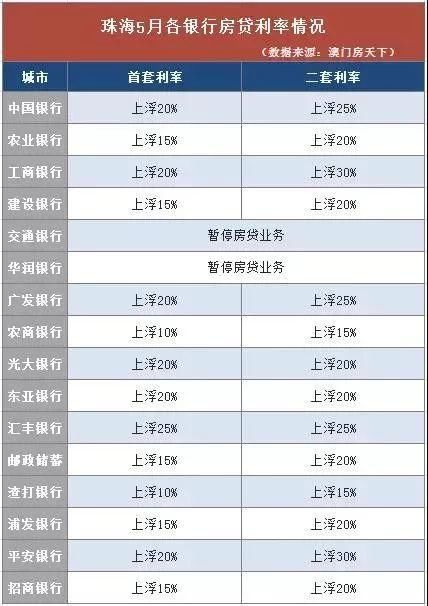 最高上浮50% 河源5月各大银行房贷利率一览