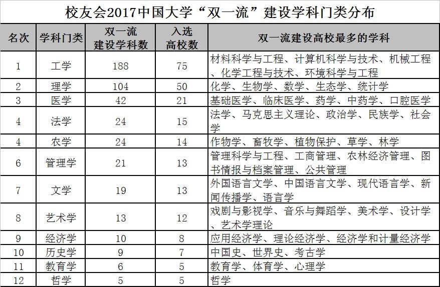 校友会2017中国大学双一流学科排行榜出炉,北