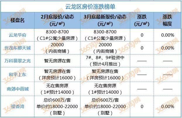 最新调查:徐州楼市4家楼盘涨价了