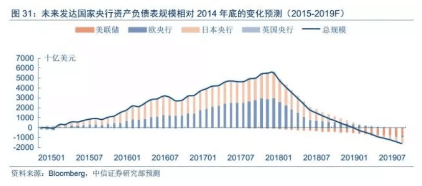 QE向下 通胀向上--全球流动性拐点正在逼近