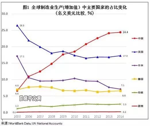 中国制造业赶超日本的最省力捷径:努力生更多的孩子