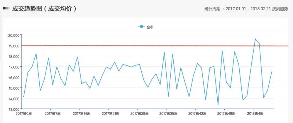 春节七天广州网签28套新房 均价1.9万创新高!