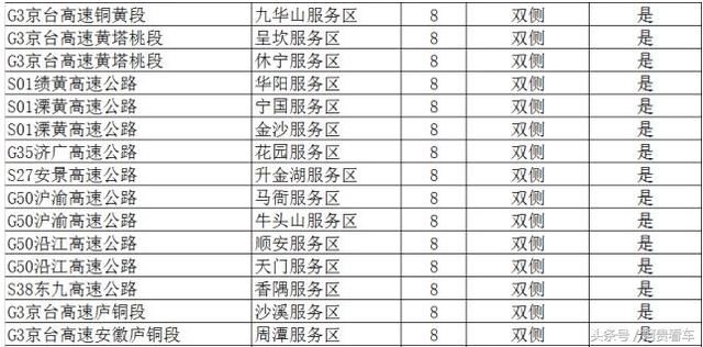 收藏！全国最全高速服务区充电桩分布明细！