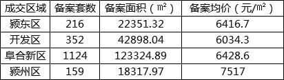 5月阜阳新增住宅备案1851套 均价6445.7元\/