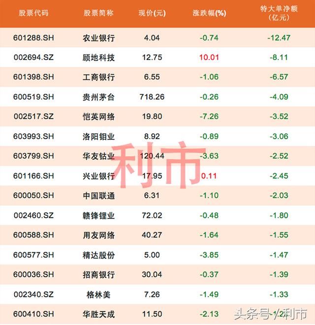 特大单流出前30名，农业银行流出逾12亿居首