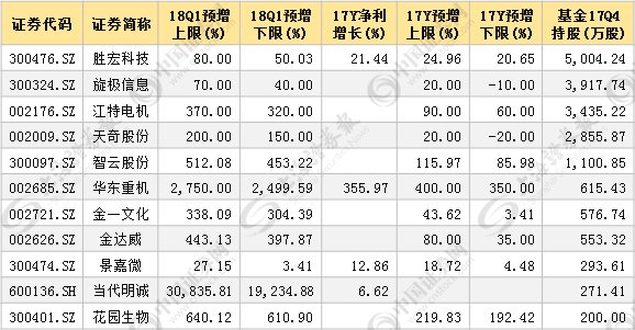 数据 | 护盘心切，29股急晒业绩利好，11只机构重仓股值得期待