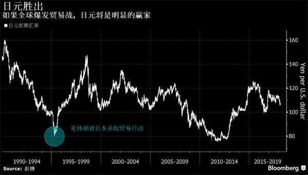 全球贸易战烽烟又起 日元料成为明显的赢家