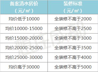 为何新规印发后，成都装修标准基本在3000元\/㎡以上了?