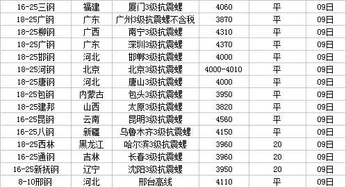 2月9-14日废钢、钢铁、废铜、有色金属现货期货价格速读，发财了