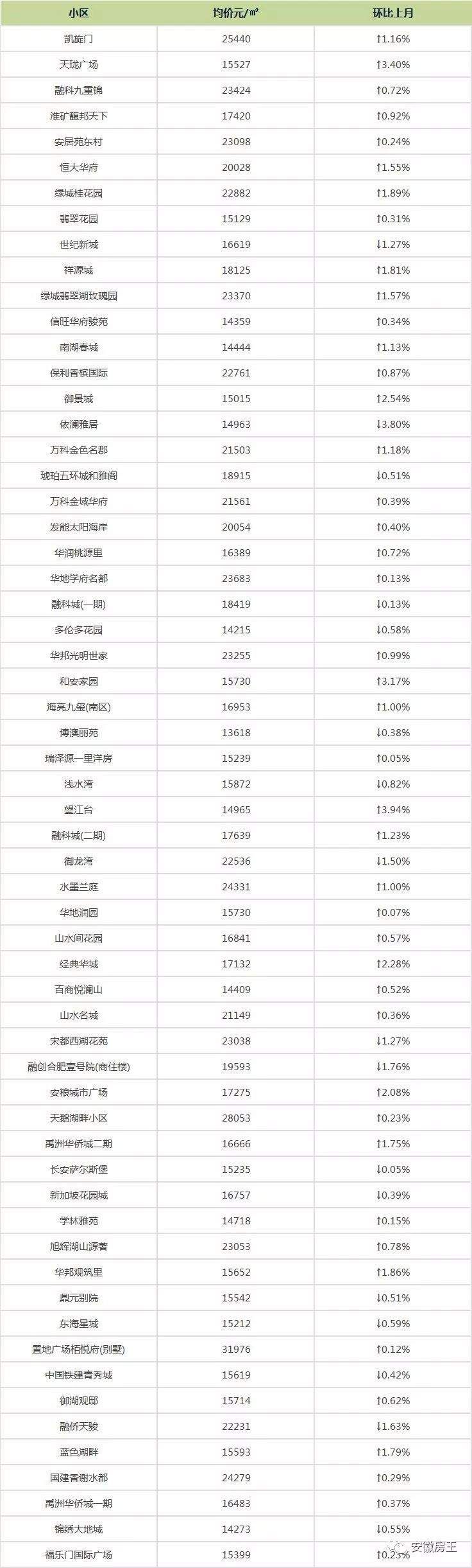 最贵40162元\/!5月合肥447个小区最新房价出炉，看看你家卖多少…