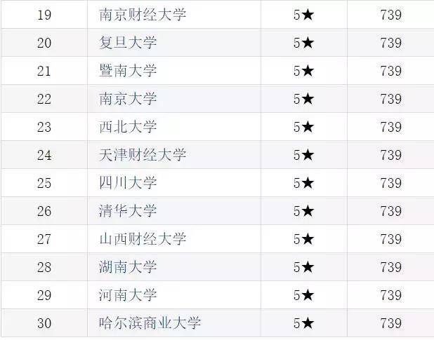 2019-2020年财经类大学排名|2019中国最好大学排名