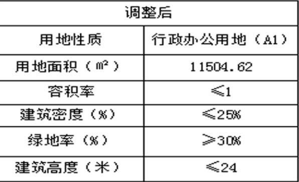 忻州十余宗土地规划，将被住宅、学校、商业、医院等填满