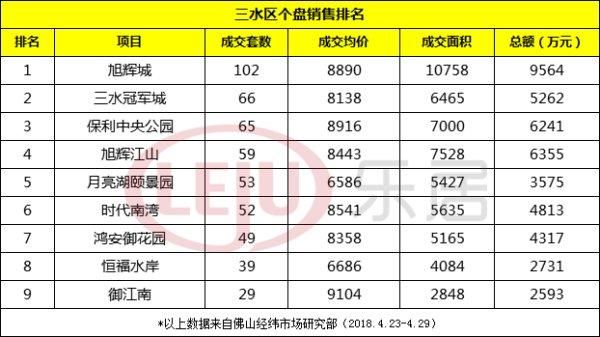 一周榜单：三水南海两区强势“屠榜” 非限购区占据九席